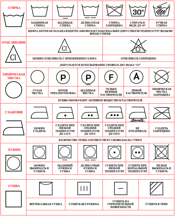 Signs icons designations for washing