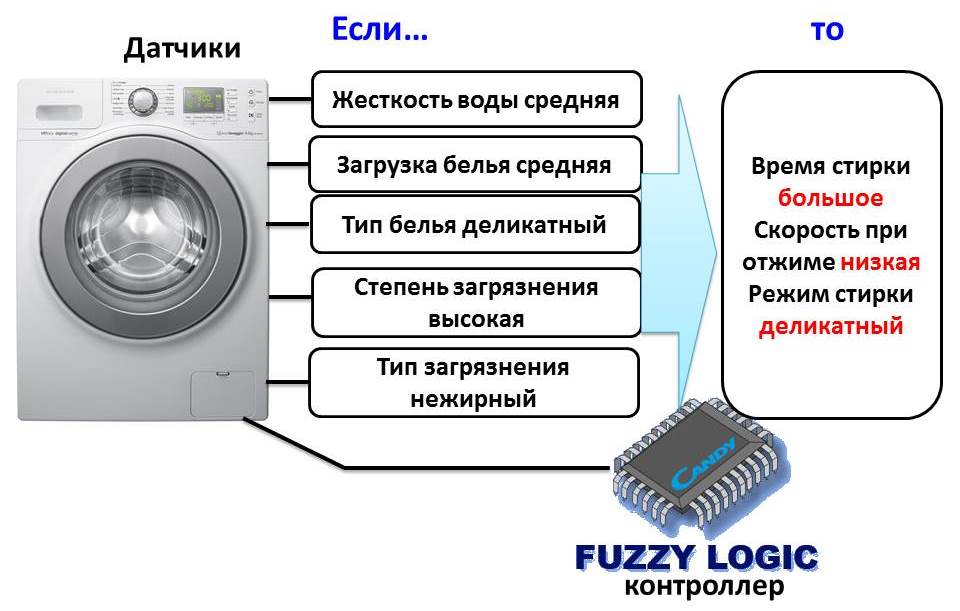 lave-linge avec fonction de logique floue