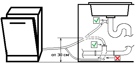 conexão para máquina de lavar louça
