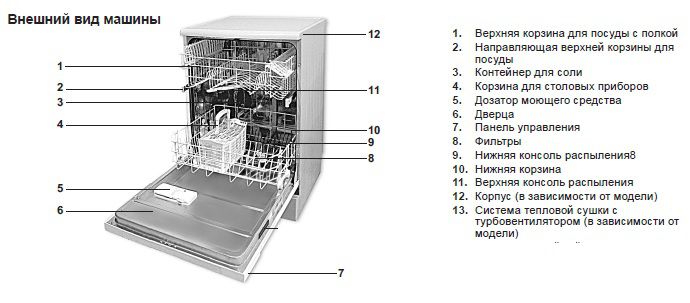 dishwasher device