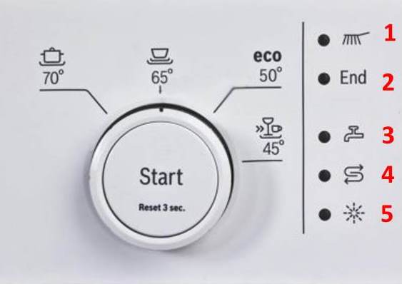 Bosch dishwasher indicators