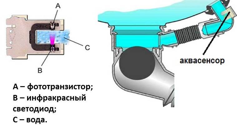 Aquasensor na máquina de lavar louça