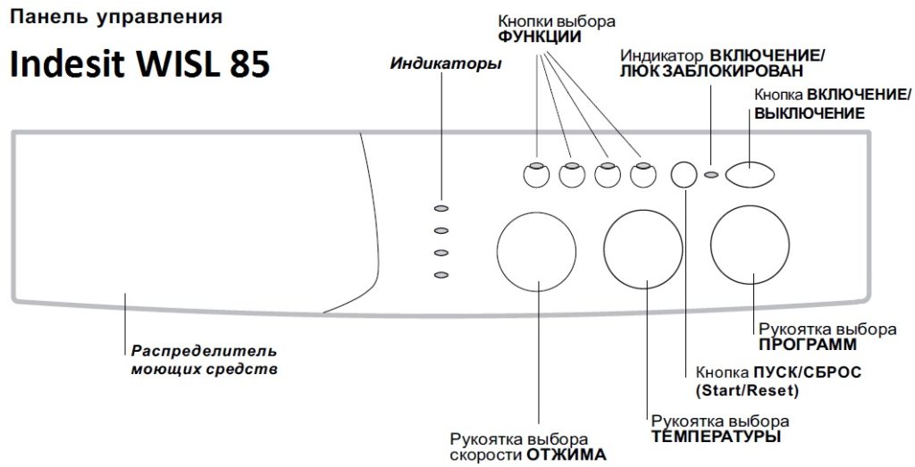 Diagram van het bedieningspaneel van de Indesit-wasmachine