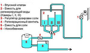 esquema para enriquecer el intercambiador de iones con agua salada