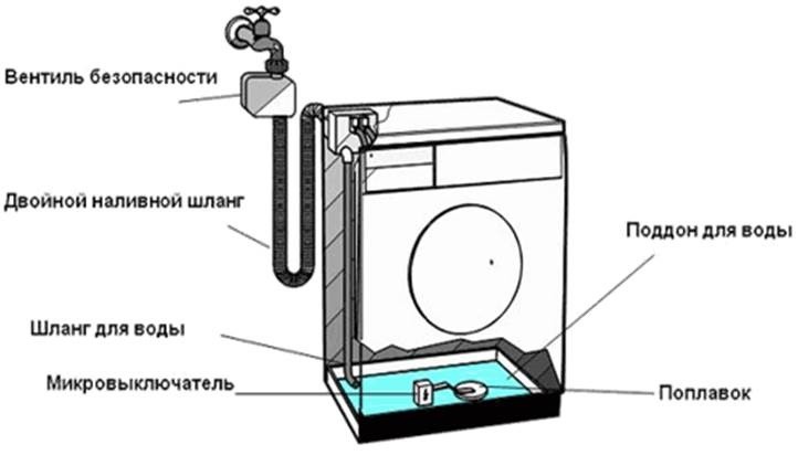 water collects in the pan of the machine