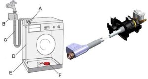 Que faire si l'aqua-stop fonctionne dans la machine à laver ?