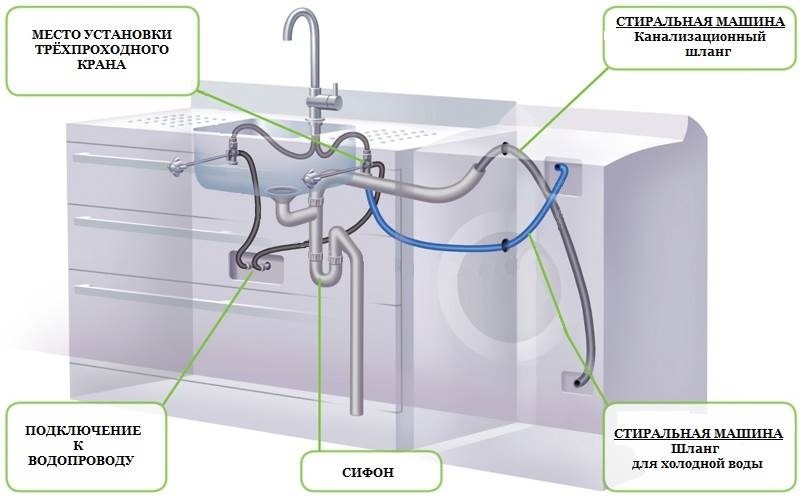 diagram ng koneksyon sa supply ng tubig at alkantarilya