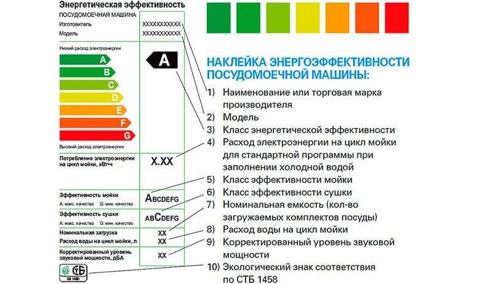 energy efficiency of dishwashers