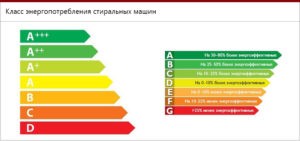 SM класове на енергопотребление 