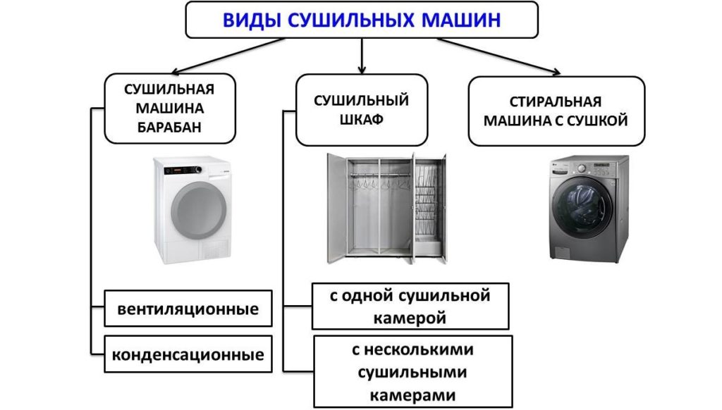 que tipos de secadores existem? 