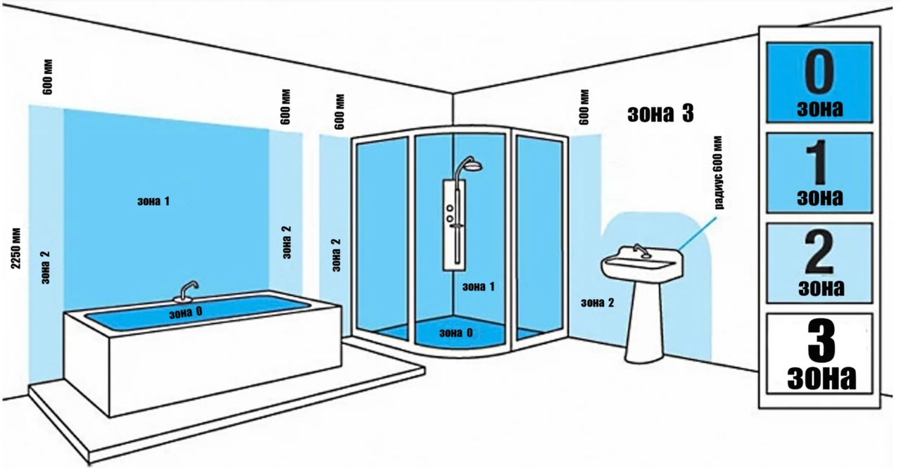 područja postavljanja utičnica u kupaonici