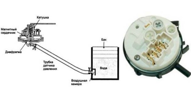com funciona un interruptor de pressió?