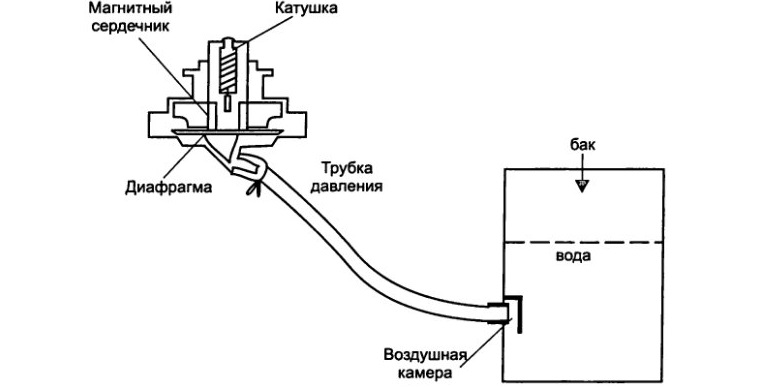 diagrama de operação do sensor