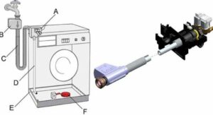 Vai veļas mašīnai ir nepieciešama aizsardzība pret noplūdēm?