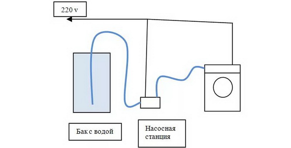 comment assurer la pression de l'eau provenant d'un baril
