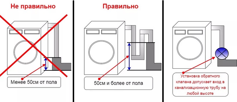check that the washing machine is connected correctly