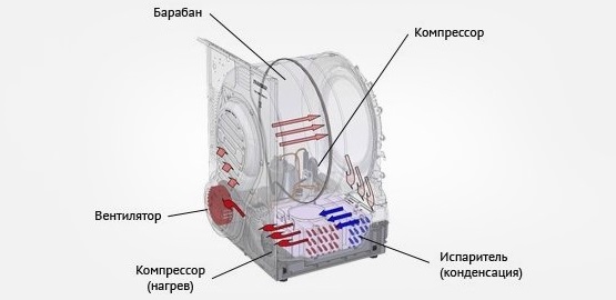 Complejidad del diseño de la lavadora-secadora.
