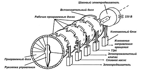 diagrama del circuito de control de la lavadora