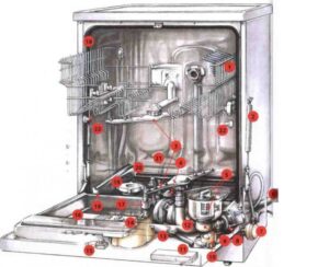 Kā darbojas Electrolux trauku mazgājamā mašīna?