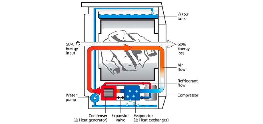 Design des Wärmepumpentrockners