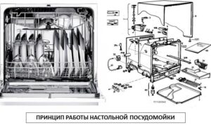How a countertop dishwasher works
