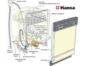 Bagaimanakah mesin basuh pinggan mangkuk Hansa berfungsi?