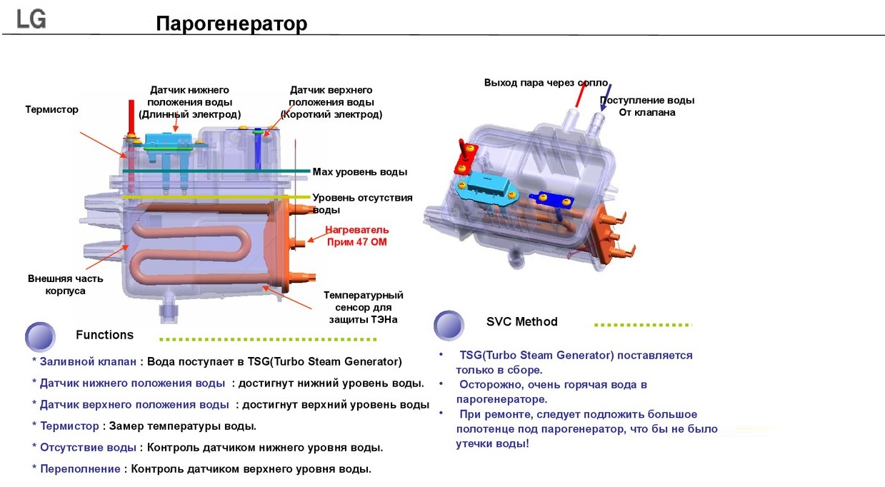 come funziona il generatore di vapore nell'LG SM