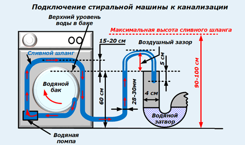 Diagramm des korrekten Anschlusses des SM-Ablaufschlauchs