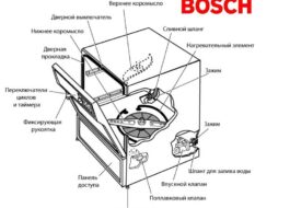 เครื่องล้างจานของ Bosch ทำงานอย่างไร