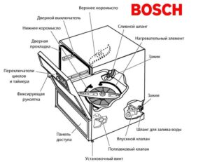Kā darbojas Bosch trauku mazgājamā mašīna