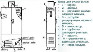 Operating principle of a clothes drying cabinet