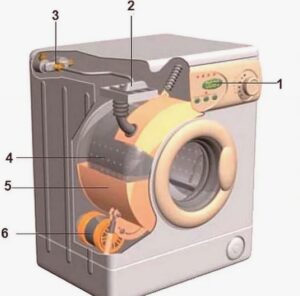 Hur Gorenje tvättmaskin fungerar
